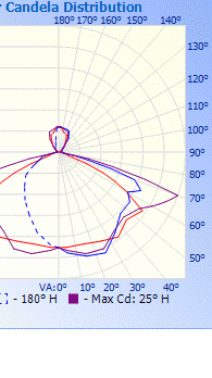 Photometrics Pro Lighting Analysis Software, IES File Viewer